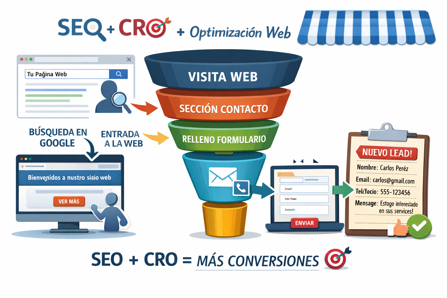 Cómo un embudo de conversión SEO transformó una clínica estética